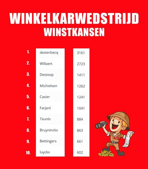 📣Winkelkarwedstrijd update🛒 Onze wedstrijd...